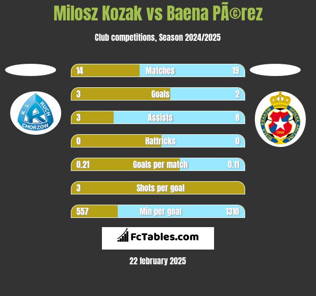 Milosz Kozak vs Baena PÃ©rez h2h player stats