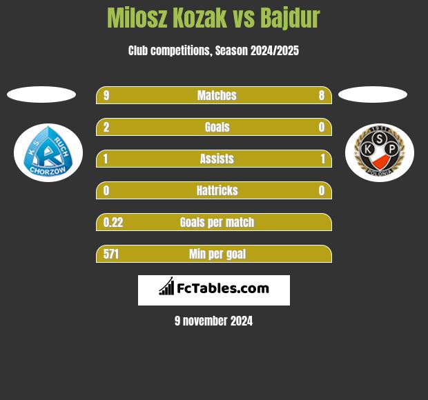 Milosz Kozak vs Bajdur h2h player stats