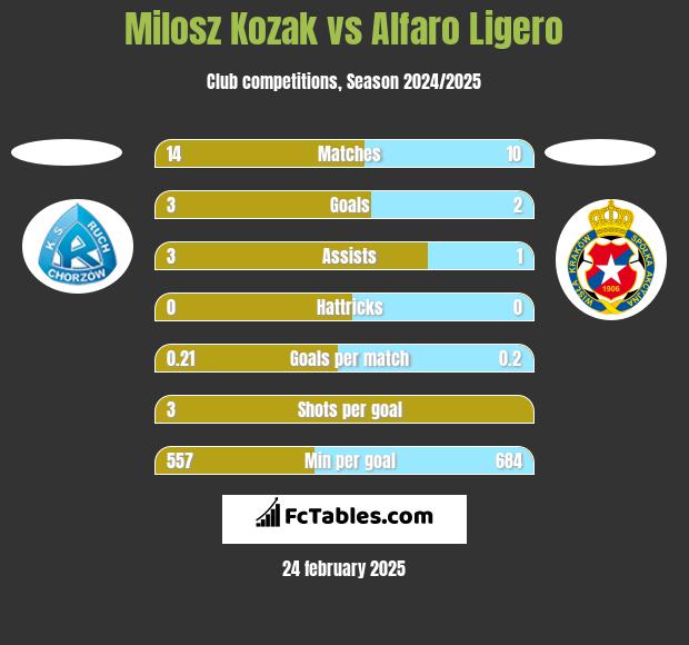 Milosz Kozak vs Alfaro Ligero h2h player stats