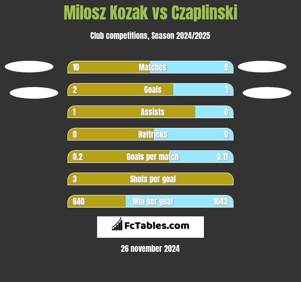 Milosz Kozak vs Czaplinski h2h player stats