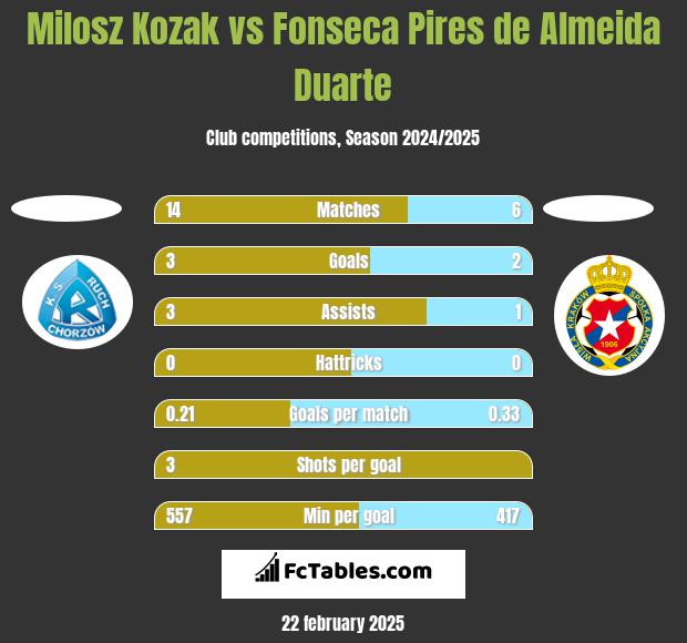 Milosz Kozak vs Fonseca Pires de Almeida Duarte h2h player stats