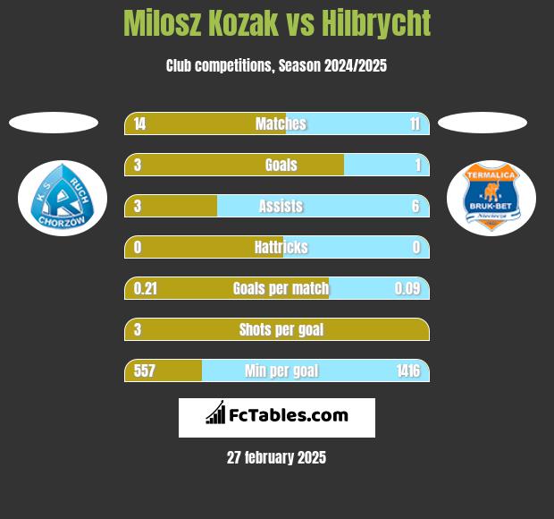 Milosz Kozak vs Hilbrycht h2h player stats