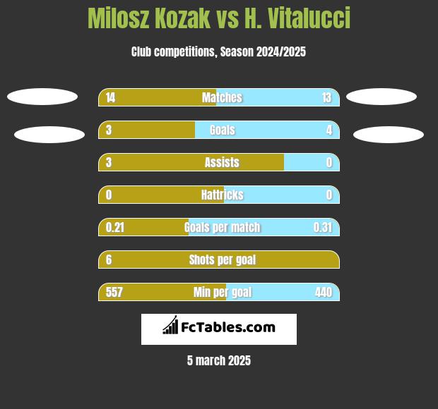 Milosz Kozak vs H. Vitalucci h2h player stats