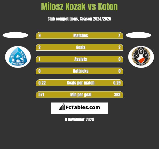 Milosz Kozak vs Koton h2h player stats