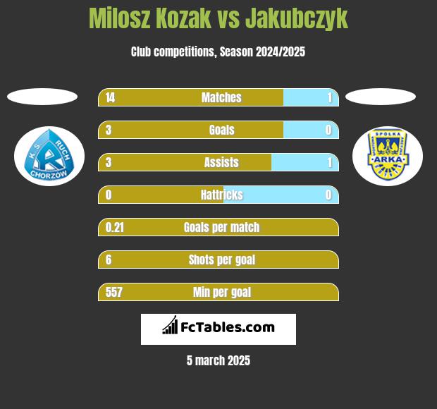 Milosz Kozak vs Jakubczyk h2h player stats