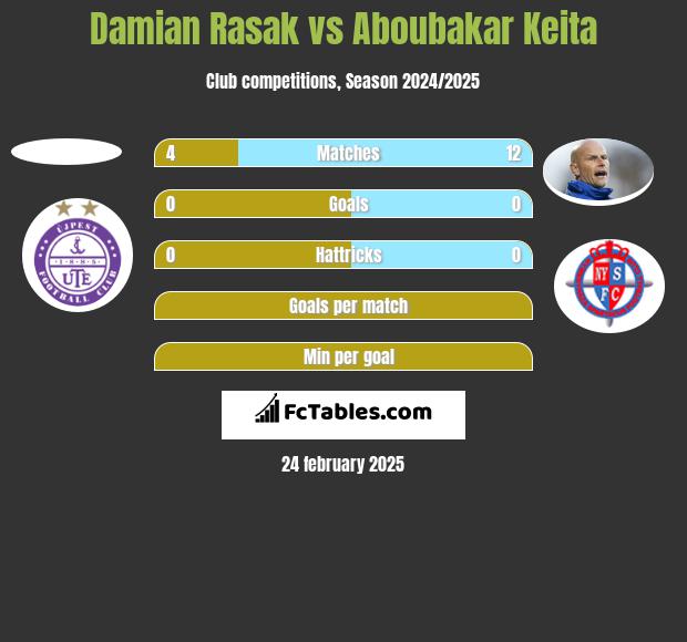 Damian Rasak vs Aboubakar Keita h2h player stats