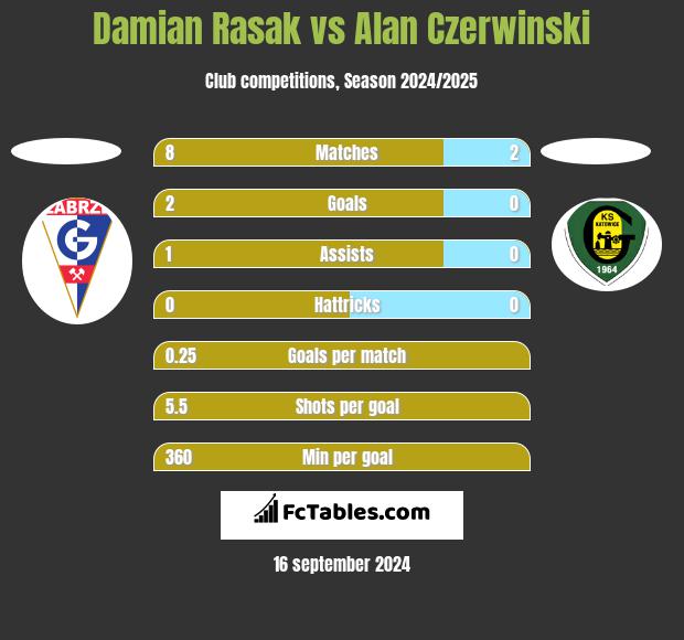 Damian Rasak vs Alan Czerwiński h2h player stats