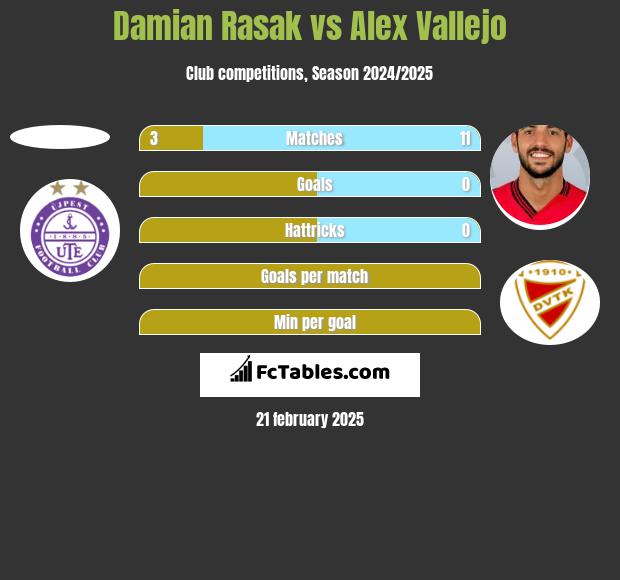 Damian Rasak vs Alex Vallejo h2h player stats