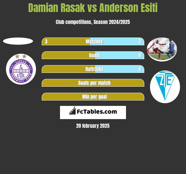 Damian Rasak vs Anderson Esiti h2h player stats