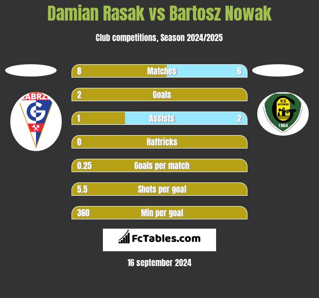 Damian Rasak vs Bartosz Nowak h2h player stats