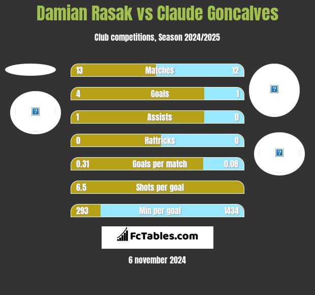 Damian Rasak vs Claude Goncalves h2h player stats