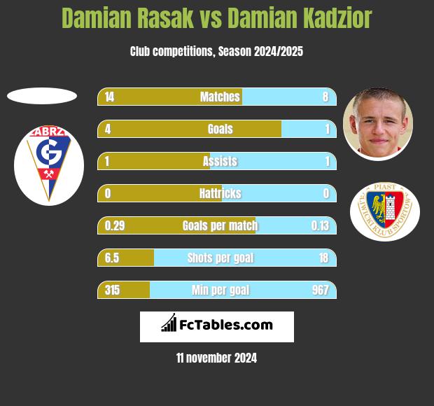 Damian Rasak vs Damian Kądzior h2h player stats