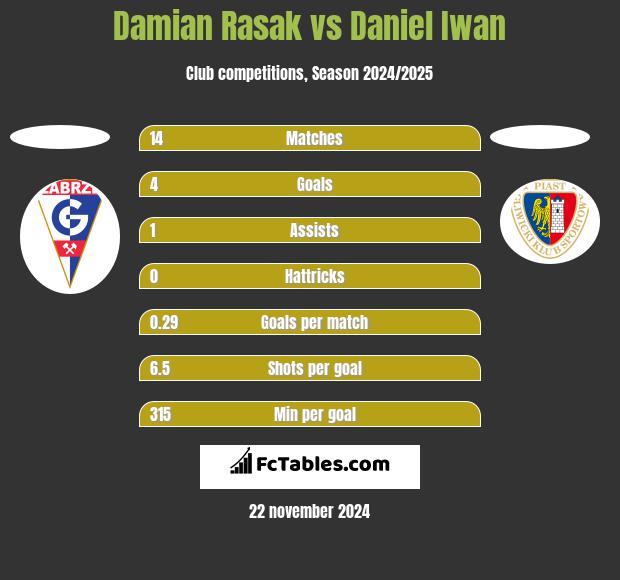 Damian Rasak vs Daniel Iwan h2h player stats