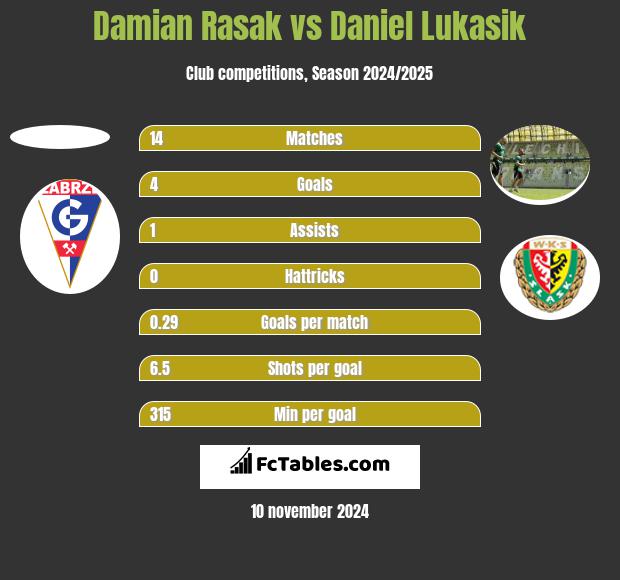 Damian Rasak vs Daniel Lukasik h2h player stats