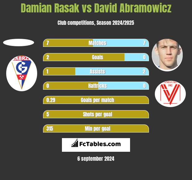 Damian Rasak vs David Abramowicz h2h player stats