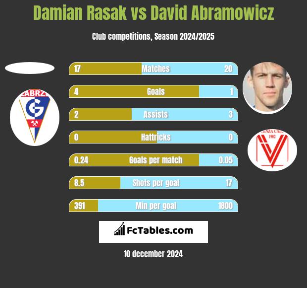 Damian Rasak vs Dawid Abramowicz h2h player stats