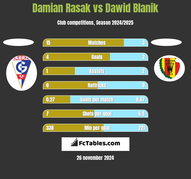 Damian Rasak vs Dawid Blanik h2h player stats