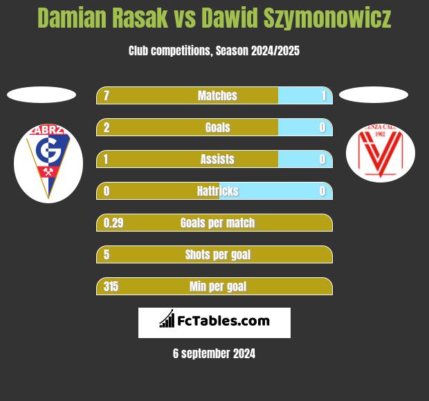 Damian Rasak vs Dawid Szymonowicz h2h player stats