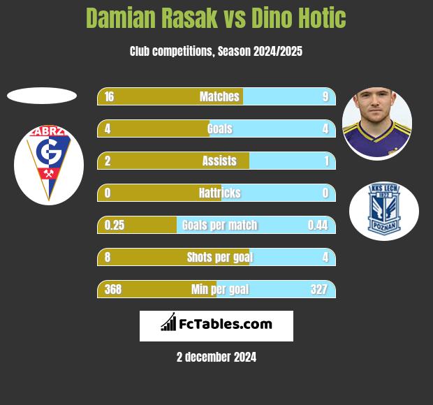 Damian Rasak vs Dino Hotic h2h player stats