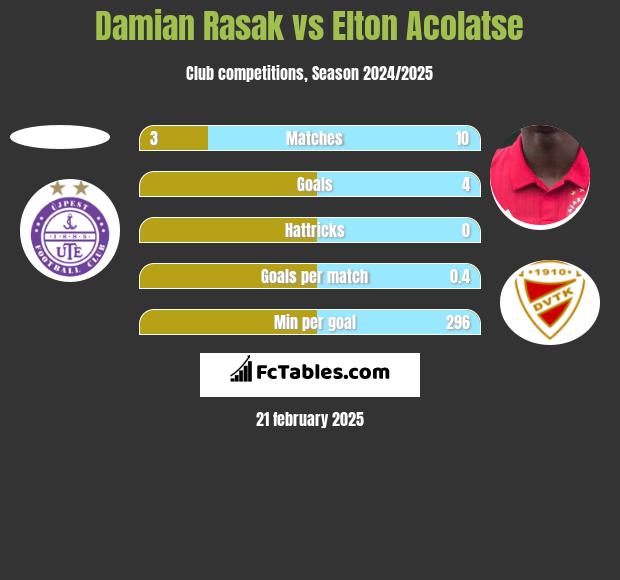 Damian Rasak vs Elton Acolatse h2h player stats