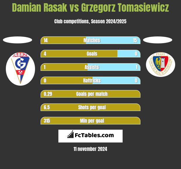 Damian Rasak vs Grzegorz Tomasiewicz h2h player stats