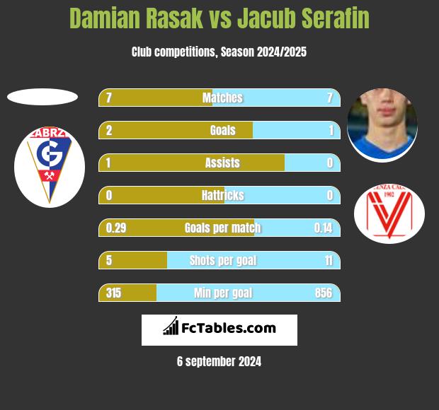 Damian Rasak vs Jacub Serafin h2h player stats