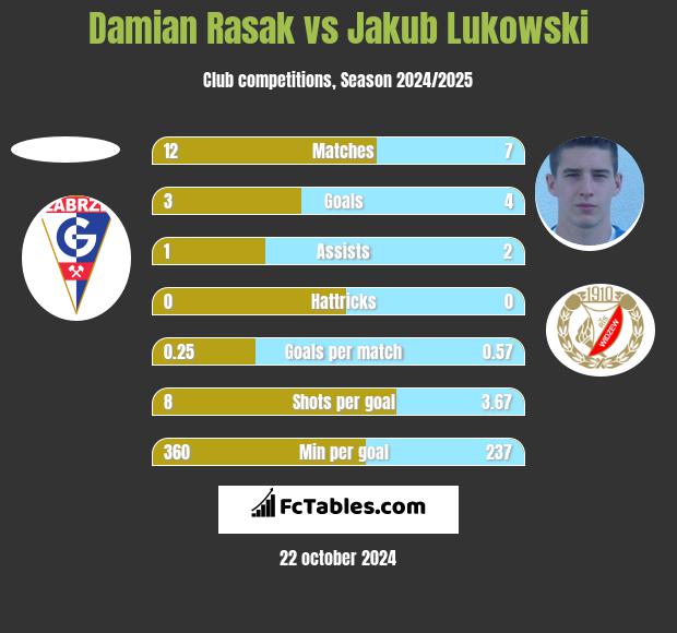 Damian Rasak vs Jakub Łukowski h2h player stats