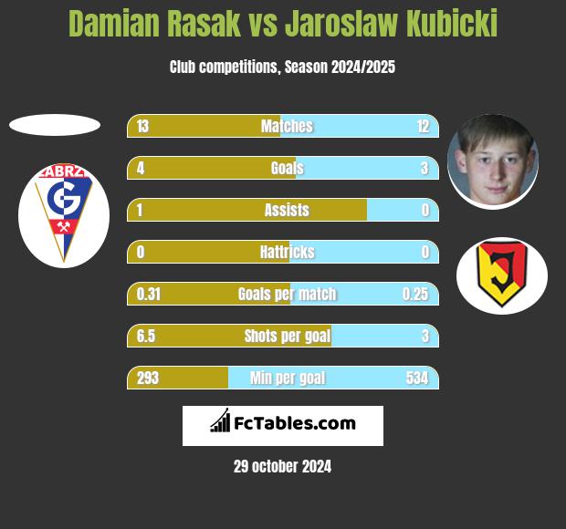 Damian Rasak vs Jarosław Kubicki h2h player stats