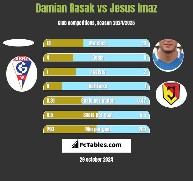 Damian Rasak vs Jesus Imaz h2h player stats