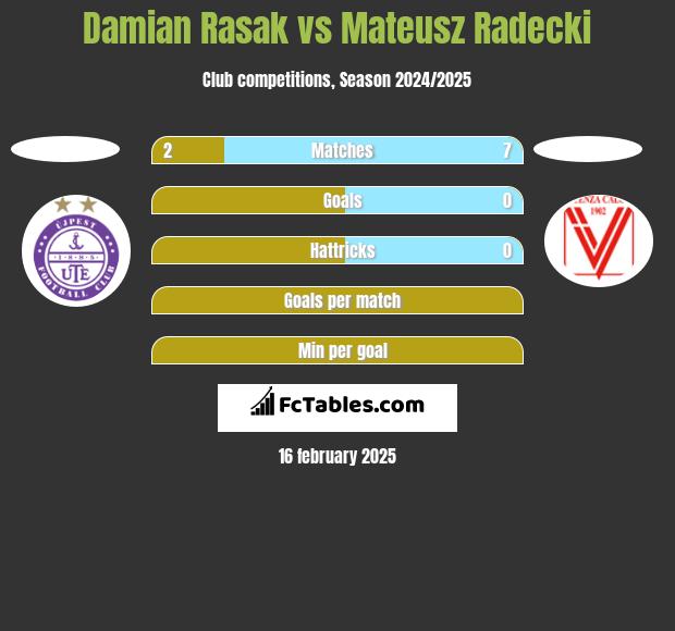 Damian Rasak vs Mateusz Radecki h2h player stats