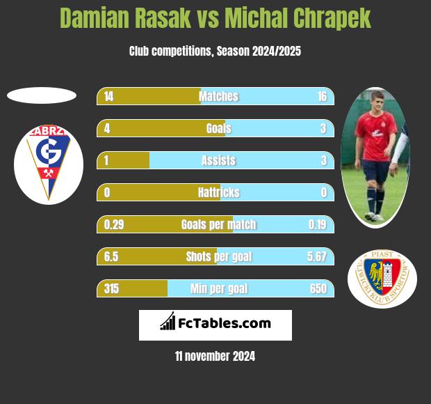 Damian Rasak vs Michał Chrapek h2h player stats