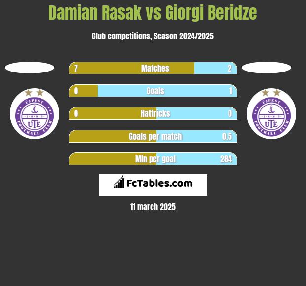 Damian Rasak vs Giorgi Beridze h2h player stats