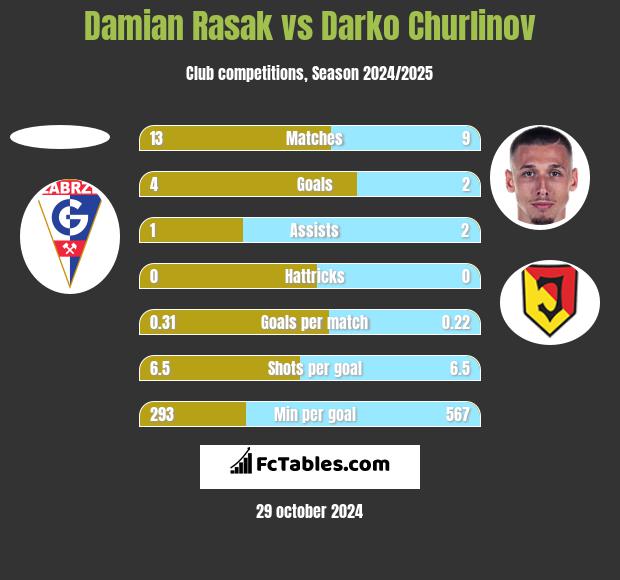 Damian Rasak vs Darko Churlinov h2h player stats