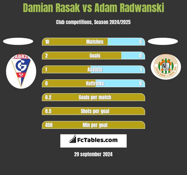 Damian Rasak vs Adam Radwanski h2h player stats