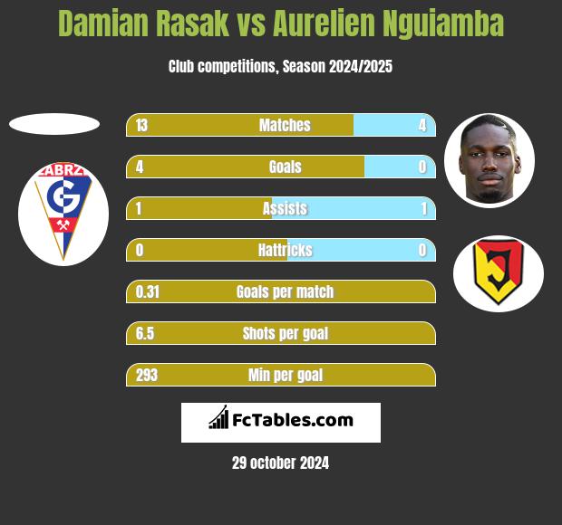 Damian Rasak vs Aurelien Nguiamba h2h player stats