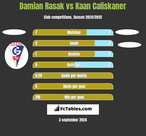 Damian Rasak vs Kaan Caliskaner h2h player stats