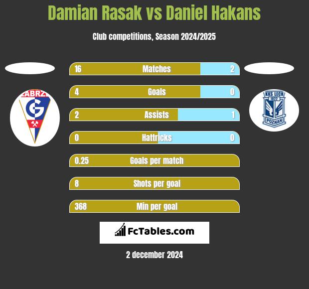 Damian Rasak vs Daniel Hakans h2h player stats