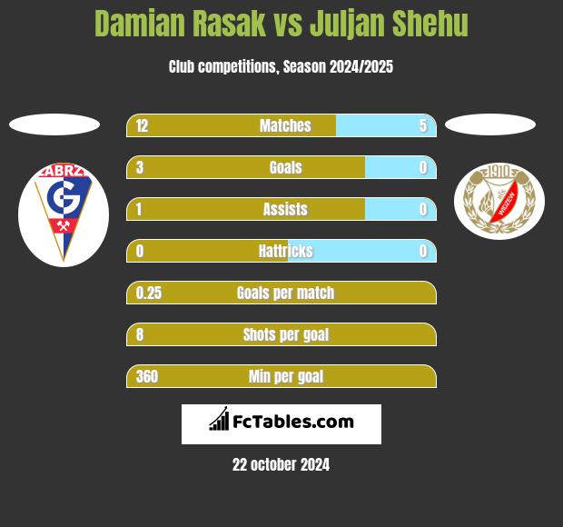 Damian Rasak vs Juljan Shehu h2h player stats