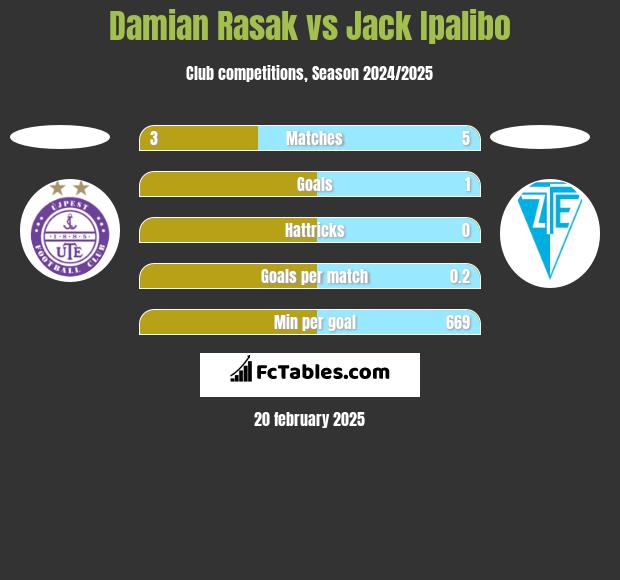 Damian Rasak vs Jack Ipalibo h2h player stats