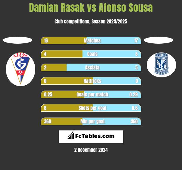 Damian Rasak vs Afonso Sousa h2h player stats