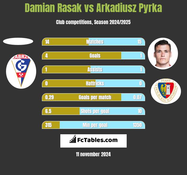 Damian Rasak vs Arkadiusz Pyrka h2h player stats