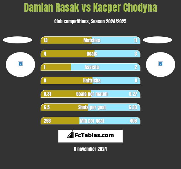 Damian Rasak vs Kacper Chodyna h2h player stats