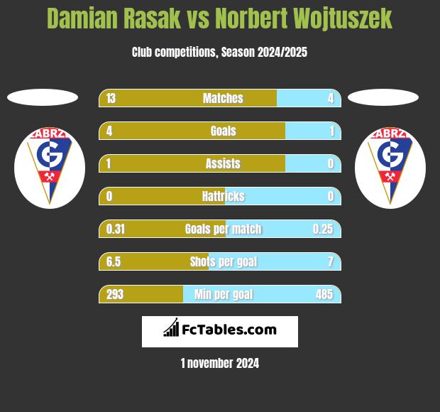 Damian Rasak vs Norbert Wojtuszek h2h player stats