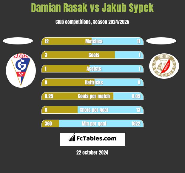 Damian Rasak vs Jakub Sypek h2h player stats