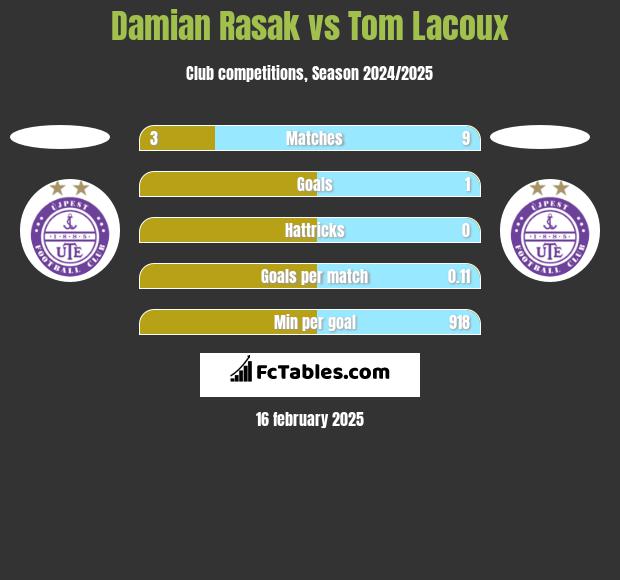 Damian Rasak vs Tom Lacoux h2h player stats