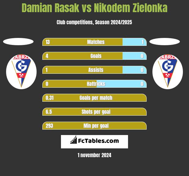 Damian Rasak vs Nikodem Zielonka h2h player stats