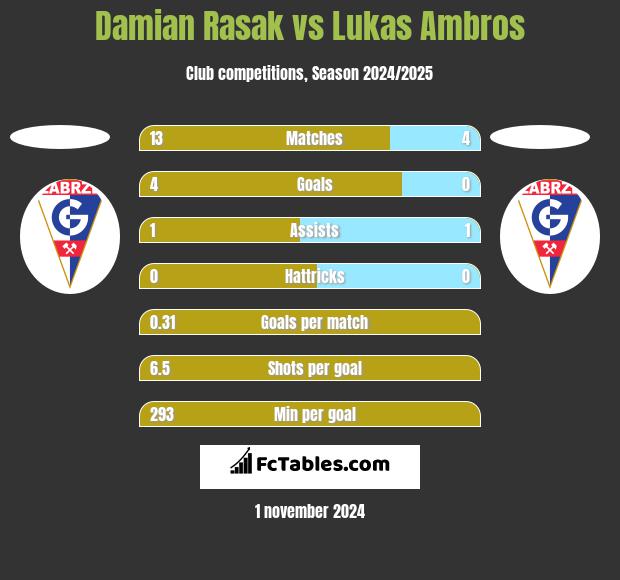 Damian Rasak vs Lukas Ambros h2h player stats