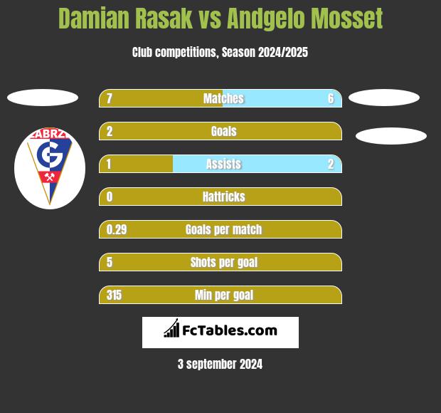 Damian Rasak vs Andgelo Mosset h2h player stats