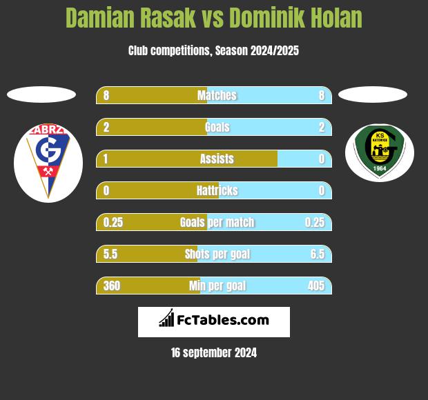 Damian Rasak vs Dominik Holan h2h player stats