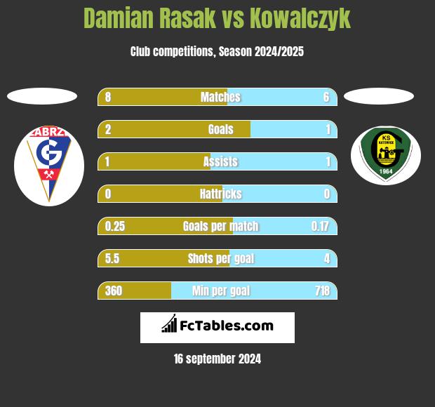 Damian Rasak vs Kowalczyk h2h player stats